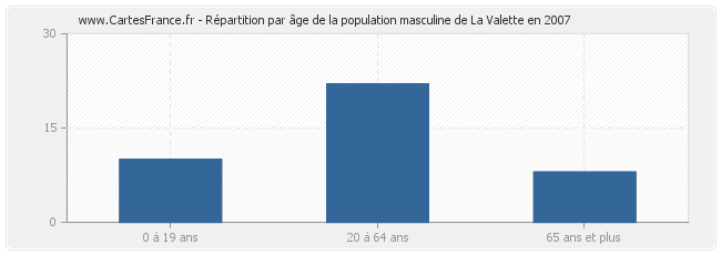 Répartition par âge de la population masculine de La Valette en 2007